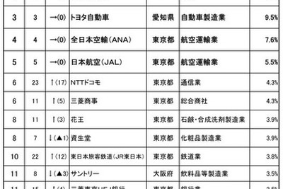 子・孫に勤めてほしい企業ランキング…3位にトヨタ自動車 画像