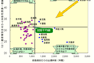 【伊東大厚のトラフィック計量学】搬送時間の短縮と道路インフラ対策…救急と事故 その4 画像