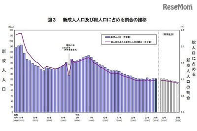 新成人123万人、8年で連続構成比が1%下回る 画像