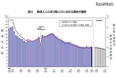 新成人123万人、8年で連続構成比が1％下回る 画像