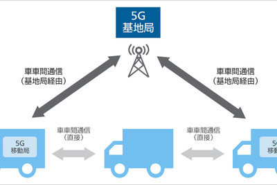 5Gを使ったトラックの隊列走行へ、ソフトバンクが実証実験のための免許を取得 画像