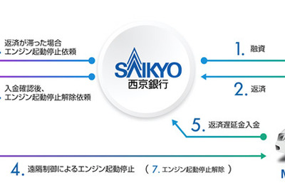 「GPS装置付マイカーローン」与信審査を大幅緩和…西京銀行が国内初導入 画像