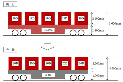 JR貨物のコンテナを背高タイプに統一へ…国鉄型貨車の定期運用離脱で 画像