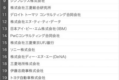 東大生の注目企業ランキング、Top30に外資系10社　2019年就活 画像