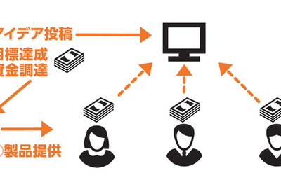 オートバックス、クラウドファンディングサイト開設へ…目標達成プロジェクトは販売も視野 画像