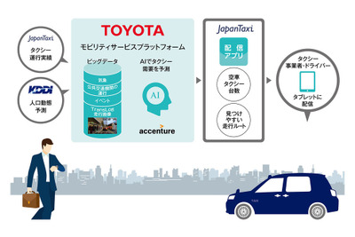 トヨタなど4社、AIを活用したタクシー配車支援システムを試験導入 画像