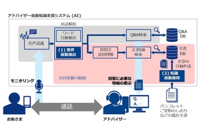 AIが自動応答するコールセンター　損保ジャパン日本興亜が展開 画像