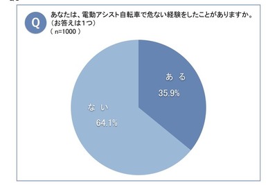 約4割が電動アシスト自転車で危なかった経験　自転車の意識調査 画像