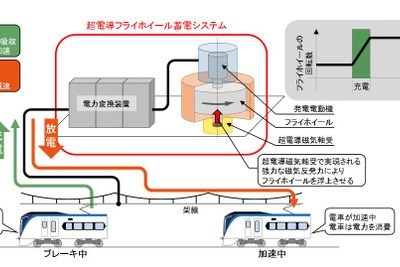 電車の回生電力を蓄電池から円盤へ---鉄道総研・山梨県・JR東日本が新蓄電システム開発で連携 画像
