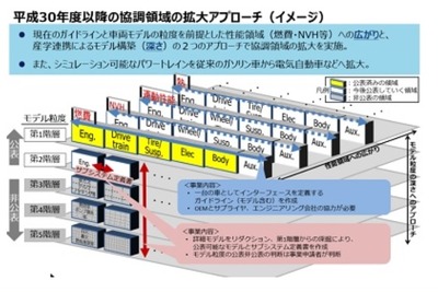 経産省、モデルベース開発を深化させる「SURIAWASE2.0の深化」を発表 画像