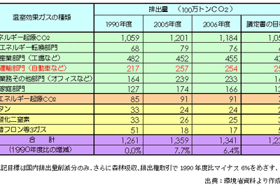 【伊東大厚のトラフィック計量学】2006年度のCO2速報 画像