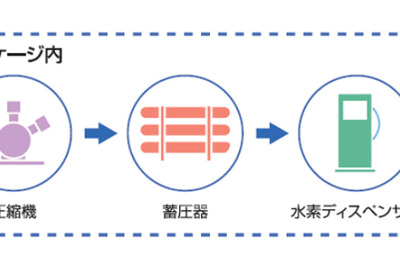 岩谷産業、岡山県初の商用水素ステーションを開所　設備のパッケージ化で建設コスト削減 画像