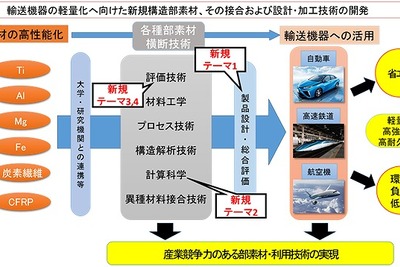 NEDO、自動車の軽量化する4つの研究開発プロジェクトを追加採択 画像