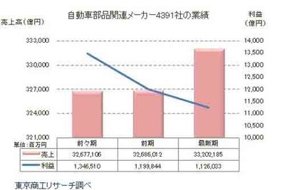 自動車部品関連メーカー、中小企業は増収増益　東京商工リサーチ調べ 画像