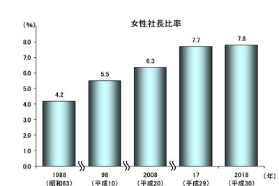 女性社長の割合が高い都道府県は? 低いのは? 画像