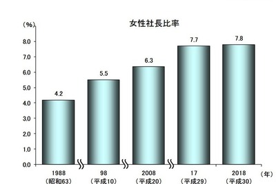 女性社長の割合が高い都道府県は？ 低いのは？ 画像