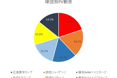 プロ野球セ・パ交流戦、注目カードは「広島 vs 西武」 画像