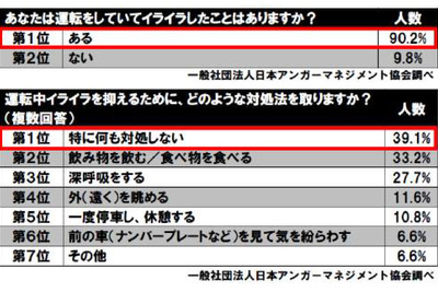 9割が運転中の「イライラ」を経験、うち6割以上が危険ドライバー予備軍 画像