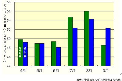 【伊東大厚のトラフィック計量学】07年度も減り続ける運輸部門のCO2 画像