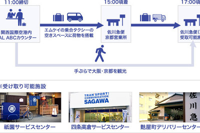 関西国際空港＝京都間で観光客の手荷物を貨客混載　手荷物を即日配送 画像