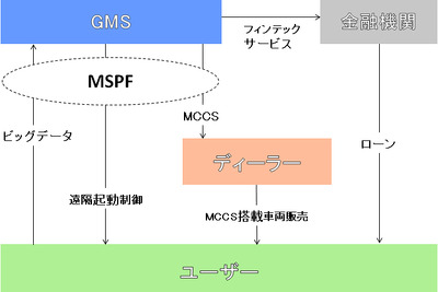 双日とGMS、自動車の遠隔起動制御を活用した新興国向けオートローンで業務提携 画像