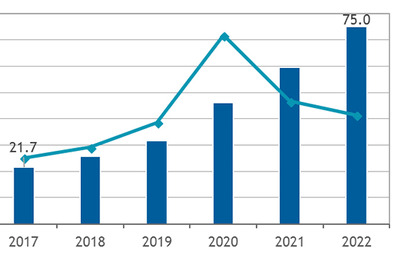 国内コネクテッドビークルソフトウェア市場、2022年には3倍増の750億円に 画像