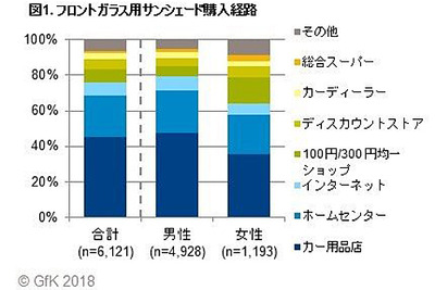 フロントガラス用サンシェード、保有率は51％　GfKジャパン調べ 画像