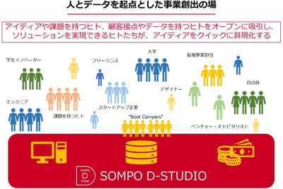 SOMPOが事業創出プラットフォームを設立…人材×データ、まずモビリティ分野から 画像