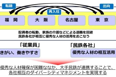 社員のノウハウは「共有財産」…大手私鉄が人材を相互に受け入れる「民鉄キャリアトレイン」がスタート　6月15日 画像