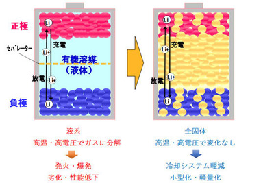 出光興産、次世代EV用全個体電池の開発プロジェクトへ参画 画像