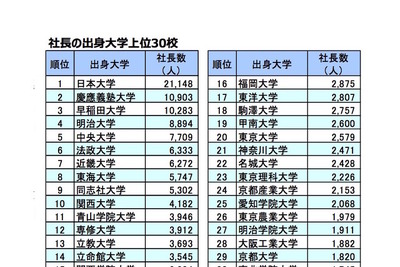 全国社長出身大学分析…トップ10は私大が独占、上場企業対象や男女別では? 2018 画像