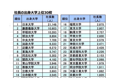 全国社長出身大学分析…トップ10は私大が独占、上場企業対象や男女別では？　2018 画像