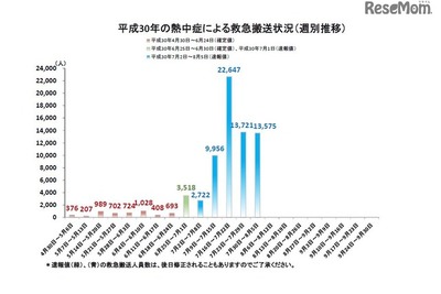 熱中症、今シーズンの救急搬送は過去最多の7万1266人 画像