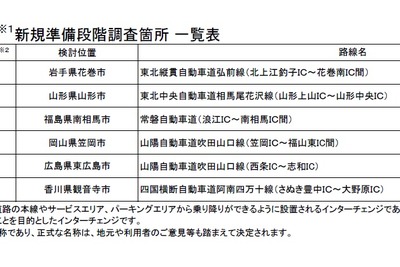 スマートインターチェンジとして6カ所を準備段階調査に採択 画像