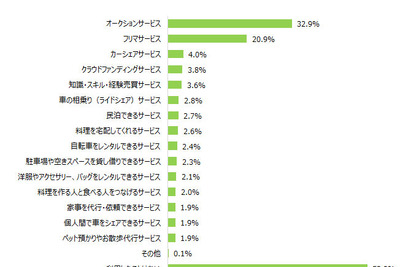 カーシェアを利用したことがある人は4％、ライドシェアは2.8％　シェアリングサービス調査 画像