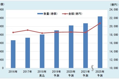 LEDパッケージ市場、2025年に2兆0774億円と予測…数量ベースで拡大 画像