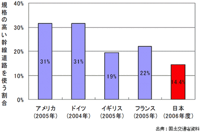【伊東大厚のトラフィック計量学】1600万トンのCO2削減を目指す「道路の中期計画」 画像