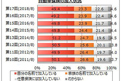 自動車保険加入率は72.7%、トップは東京海上日動火災保険 マイボイスコム調べ 画像