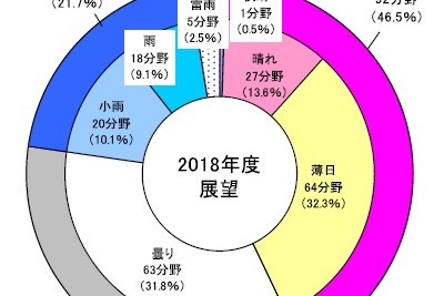 2018年度の業界天気予想、自動車製造は「曇り」、米国不透明感やEVシフトで 画像