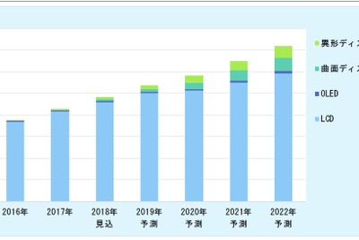 車載ディプレイ市場、2022年に7184億円を予想　富士経済 画像