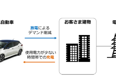 EVを活用した最大需要電力削減パイロットプロジェクト開始へ　法人向けに日産など 画像