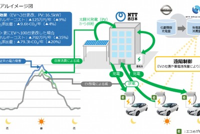 NTT西日本、EVを活用したオフィスビルでのエネルギーコスト・CO2削減トライアル開始へ 画像