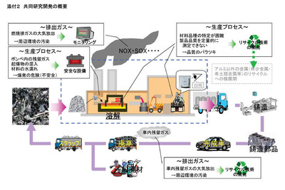 豊田通商と原子力機構、自動車の金属のリサイクルを共同開発 画像