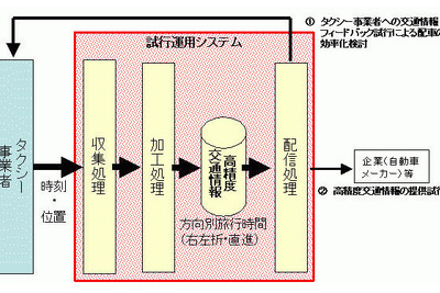 デンソーなど4社、タクシーの位置データの収集・配信を共同研究 画像