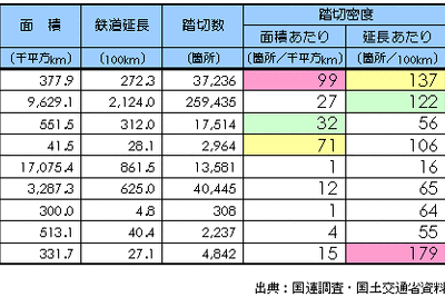 【伊東大厚のトラフィック計量学】踏切の渋滞対策あれこれ 画像