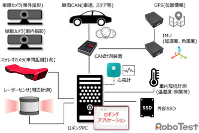 ZMP、複数のセンサー同時計測できるADAS開発向け新システムを発売　カスタマイズも可能 画像