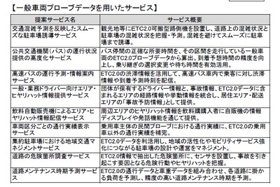 ETC2.0データを利用する新しいサービス、民間企業から19種類を選定　国交省 画像