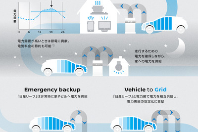 日産、クルマとエネルギーシステムをつなぐ「Nissan Energy」を発表 画像