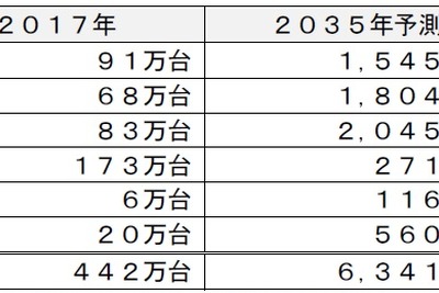 主要20カ国の電動車の新車市場予測、2035年に6341万台 富士経済 画像