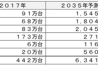 主要20カ国の電動車の新車市場予測、2035年に6341万台　富士経済 画像